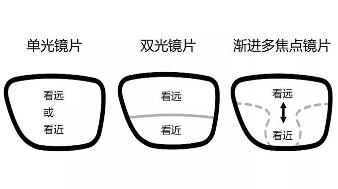 美麗島多焦鏡：漸進(jìn)多焦鏡的優(yōu)點(diǎn)有哪些，老花眼遠(yuǎn)用近用應(yīng)該注意什么