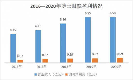 美麗島：誰來為3.9億近視老花眼負責？